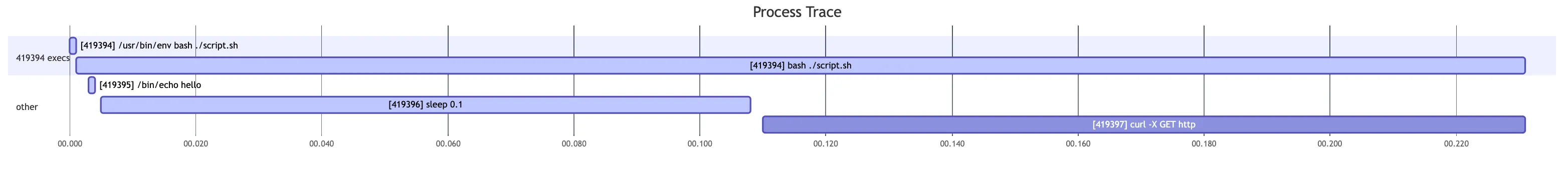 A process trace as a Gantt chart